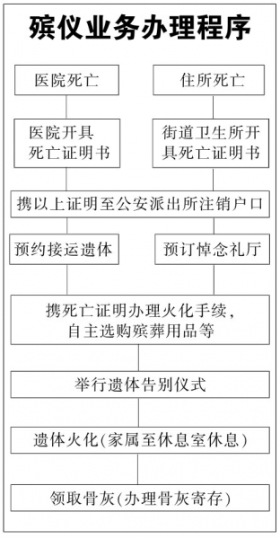 殡葬业务办理流程