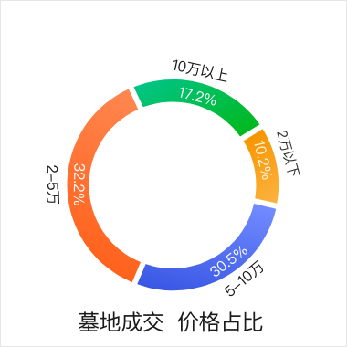 成交价格区间分部